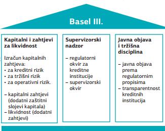 5.5. Tri stupa Basela III Basel III ima tri stupa, kao i Basel II, ali ti stupnjevi se međusobno razlikuju u nekim dijelovima. Tri stupa Basela III su: 1. kapitalni zahtjevi za likvidnost 2.