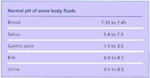 Unit V A. Regulation of Acid / Alkali Balance. B. Nt. treaments along with scientific explanation of Diseases/ Disorders as given in the prescribed Neurotherapy - Ved, C. Case history of patients, D.