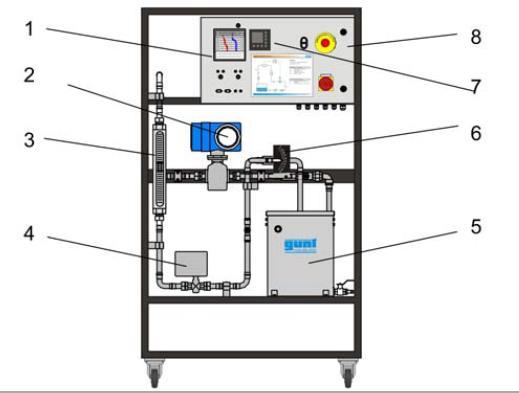 4. Upravljanje protokom tečnosti G.U.N.T. Flow Control Trainer RT522 predstavlja samostalan sistem opremljen savremenim komponentama (Slika 14).