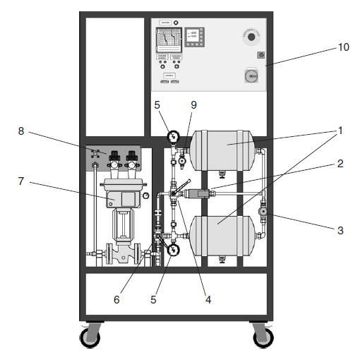 6. Regulacija pritiska Sistem za regulaciju pritiska G.U.N.T. RT532 je maketa opremljena savremenim komponentama (slika 14).