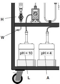 8.4 Pripremanje uređaja za rad Napunuti rezervoar (L) s natrijum hidroksidom (ph = 10; ~5 litara). Napunuti rezervoar (A) s hlorovodoničnom kiselinom (ph = 4; ~5 litara).