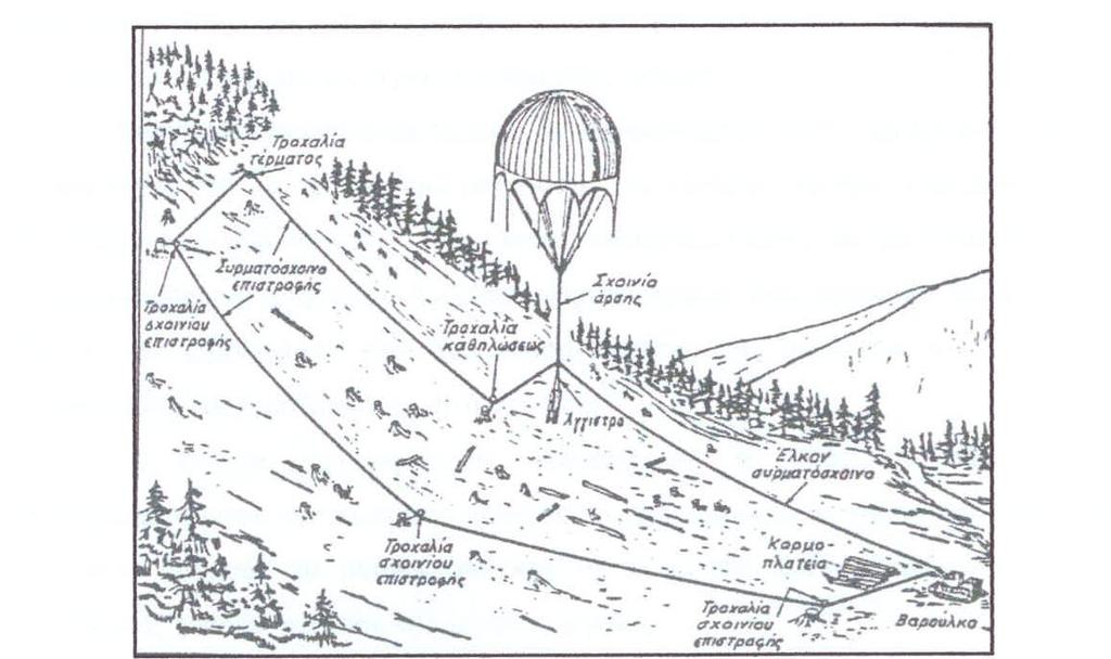 Εικόνα 81. Μέθοδος φέροντος συρματόσχοινου (Καραγιάννης Ε., 1991) Εικόνα 82. Μετακίνηση ξύλου με αερόστατο (Καραγιάννης Ε.