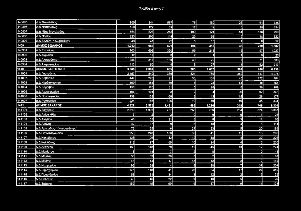 Δ.Αλφειούσης 386 315 189 40 79 7 71 533 140904 Δ.Δ.Ανεμοχω ρίου 112 50 4 5 27 14 62 217 1410 Δ Η Μ Ο Σ ΓΑΣΤΟ ΥΝ Η Σ 3.800 2.804 805 385 1.017 597 996 6.238 141001 Δ.Δ.Γαστούνης 2.457 1.
