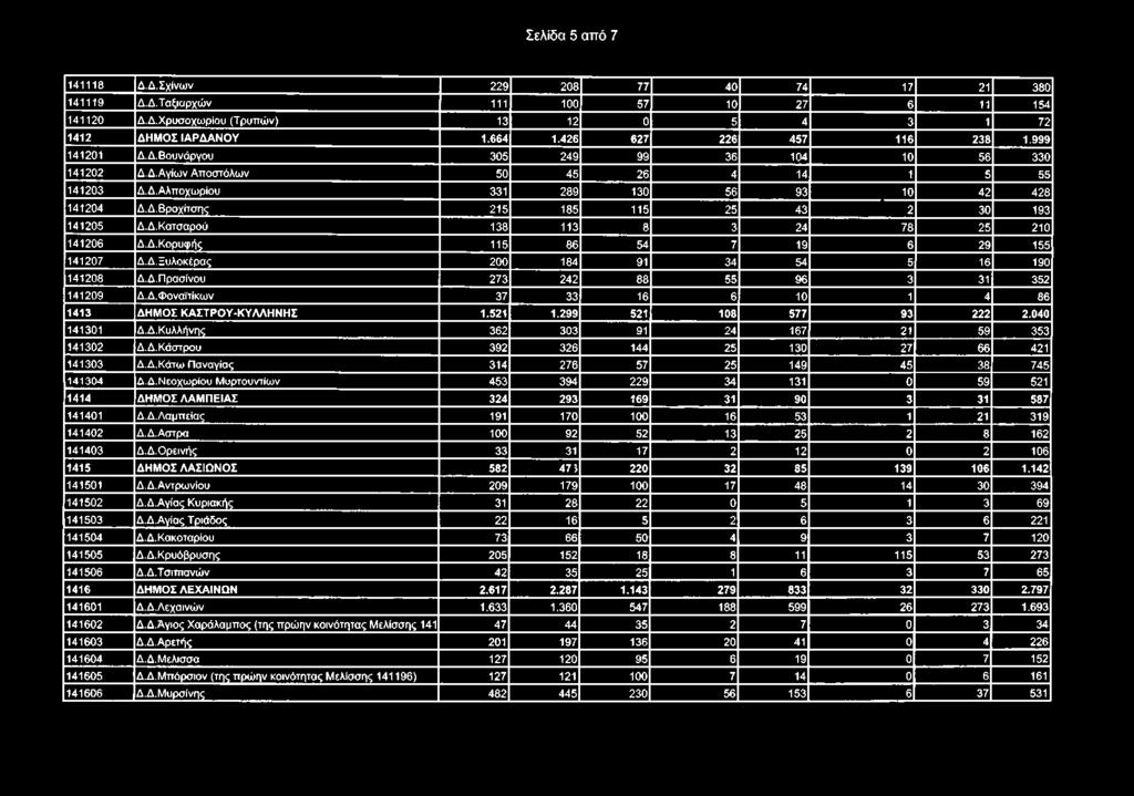 Δ.Κ ατσ αρού 138 113 8 3 24 78 25 210 141206 Δ.Δ.Κορυφής 115 86 54 7 19 6 29 155 141207 Δ.Δ.Ξυλοκέρας 200 184 91 34 54 5 16 190 141208 Δ.Δ. Π ρασίνου 273 242 88 55 96 3 31 352 141209 Δ.Δ.Φ οναϊτίκω ν 37 33 16 6 10 1 4 86 1413 Δ Η Μ Ο Σ Κ Α Σ Τ Ρ Ο Υ -Κ Υ Λ Λ Η Ν Η Σ 1.