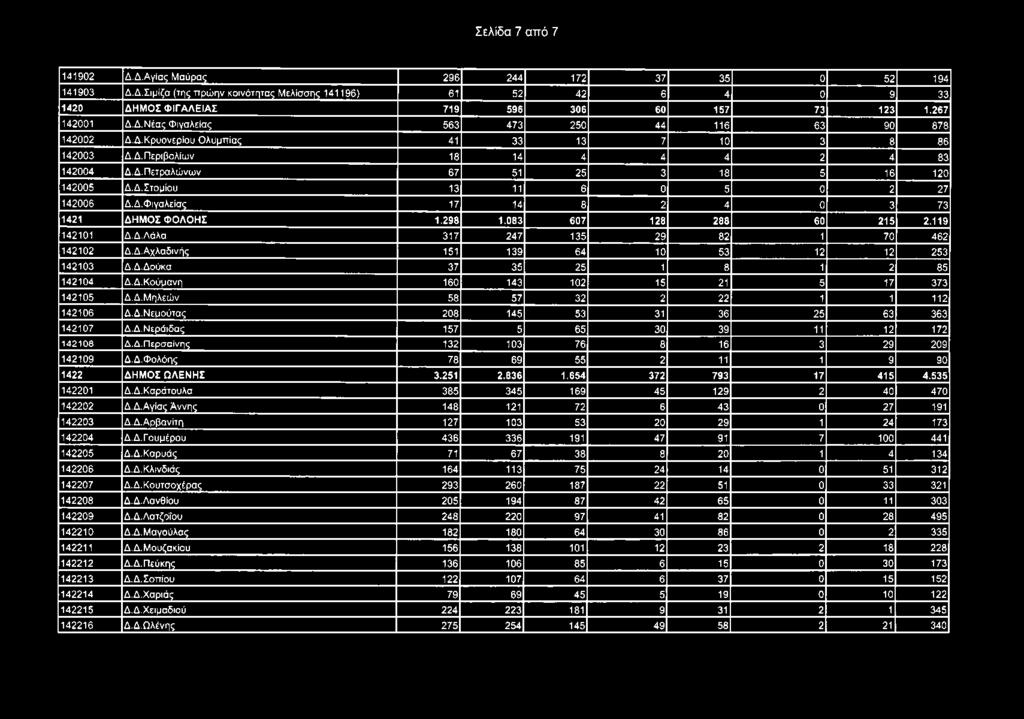 Δ.Σ τομίου 13 11 6 0 5 0 2 27 142006 Δ.Δ.Φ ιγαλείας 17 14 8 2 4 0 3 73 1421 Δ Η Μ Ο Σ Φ Ο ΛΟ Η Σ 1.298 1.083 607 128 288 60 215 2.119 142101 Δ.Δ.Λ άλα 317 247 135 29 82 1 70 462 142102 Δ.Δ.Αχλαδινής 151 139 64 10 53 12 12 253 142103 Δ.