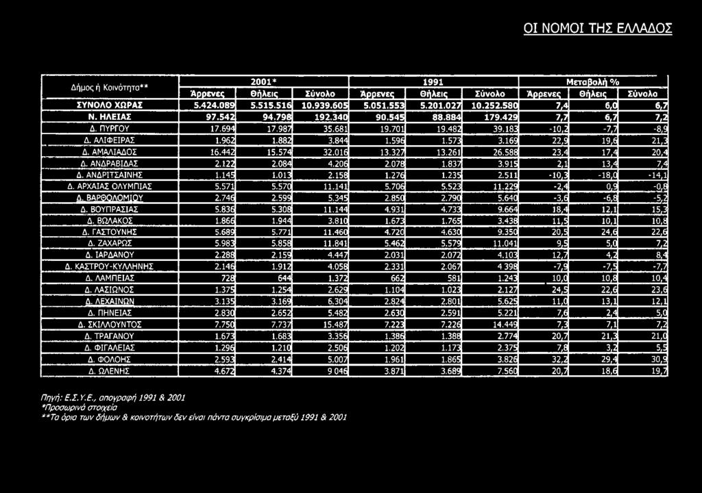 169 22,9...19,6 21,3 Δ. ΑΜΑΛΙΑΔΟΣ 16.442 15.574 32.016 13.327 13.261 26.588 23,4Ι _ 7,4 20,4 Δ. ΑΝΔΡΑΒΙΔΑΣ 2.122 2.084 4.206 2.078 1.837 3.915 2,1.. 13,4 7,4 Δ. ΑΝΔΡΙΤΣΑΙΝΗΣ 1.145 1.013 2.158 1.276 1.