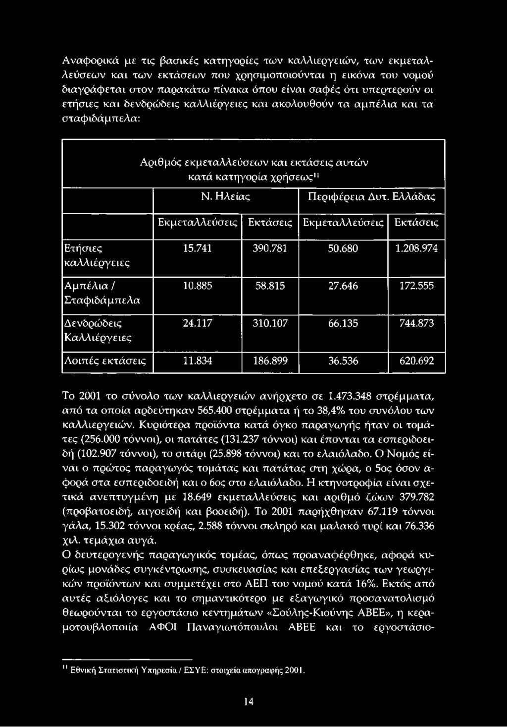 Ελλάδας Εκμεταλλεύσεις Εκτάσεις Εκμεταλλεύσεις Εκτάσεις Ετήσιες καλλιέργειες Αμπέλια / Σταφιδάμπελα Δενδρώδεις Καλλιέργειες 15.741 390.781 50.680 1.208.974 10.885 58.815 27.646 172.555 24.117 310.