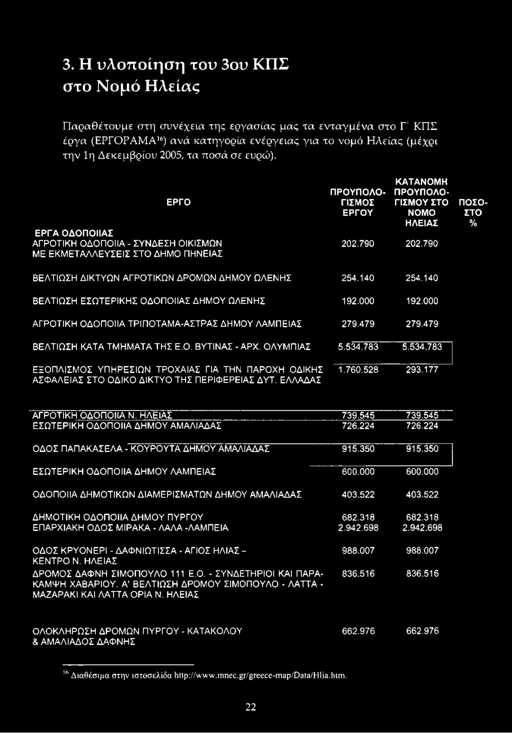 528 293.177 ΑΓΡΟΤΙΚΗ ΟΔΟΠΟΙΙΑ Ν. ΗΛΕΙΑΣ 739.545 739.545 ΕΣΩΤΕΡΙΚΗ ΟΔΟΠΟΙΙΑ ΔΗΜΟΥ ΑΜΑΛΙΑΔΑΣ 726.224 726.224 ΟΔΟΣ ΠΑΠΑΚΑΣΕΛΑ - ΚΟΥΡΟΥΤΑ ΔΗΜΟΥ ΑΜΑΛΙΑΔΑΣ 915.350 915.