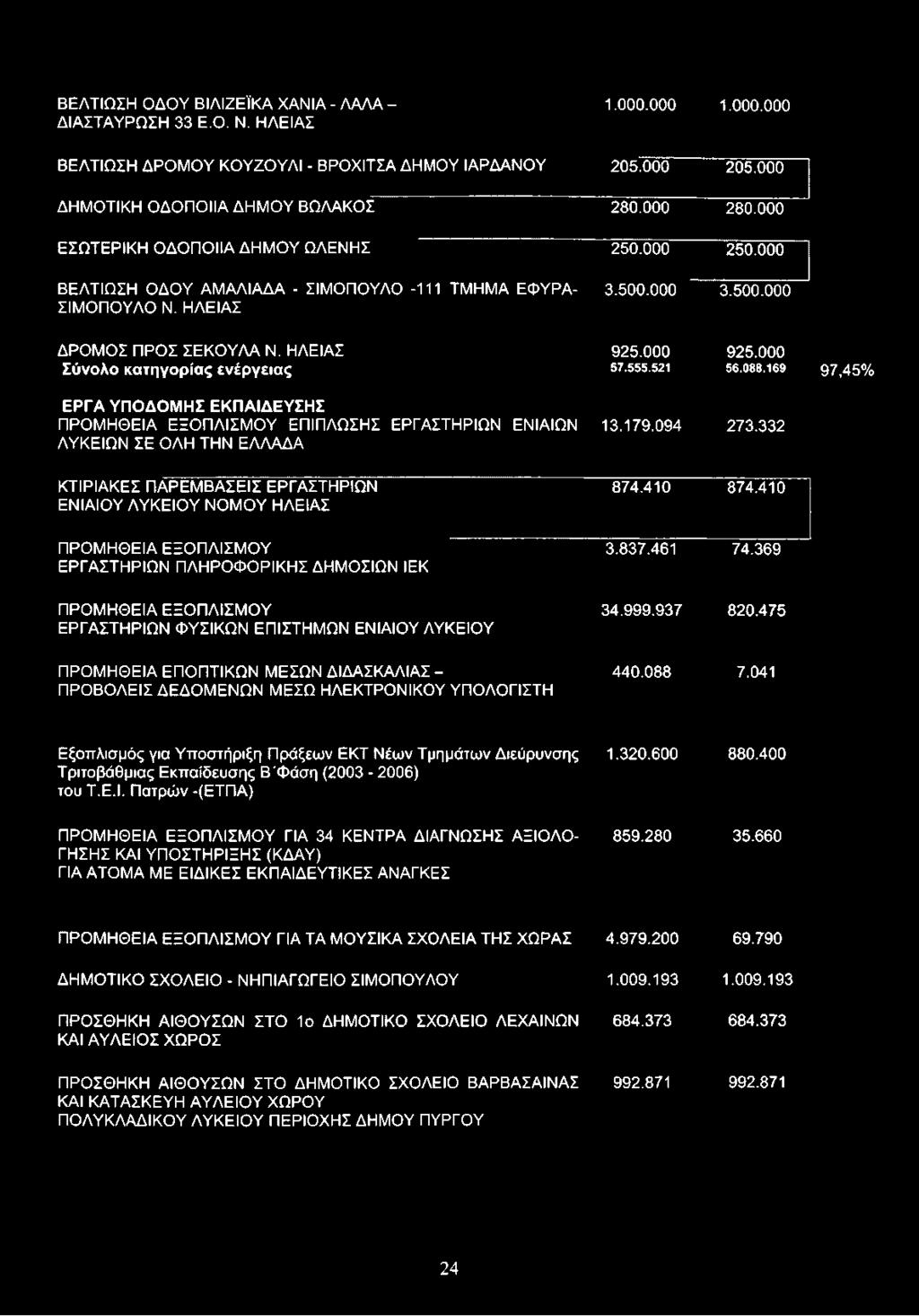 000 Σύνολο κατηγορίας ενέργειας 57.555.521 56.088.169 97,45% ΕΡΓΑ ΥΠΟΔΟΜΗΣ ΕΚΠΑΙΔΕΥΣΗΣ ΠΡΟΜΗΘΕΙΑ ΕΞΟΠΛΙΣΜΟΥ ΕΠΙΠΛΩΣΗΣ ΕΡΓΑΣΤΗΡΙΩΝ ΕΝΙΑΙΩΝ ΛΥΚΕΙΩΝ ΣΕ ΟΛΗ ΤΗΝ ΕΛΛΑΔΑ 13.179.094 273.