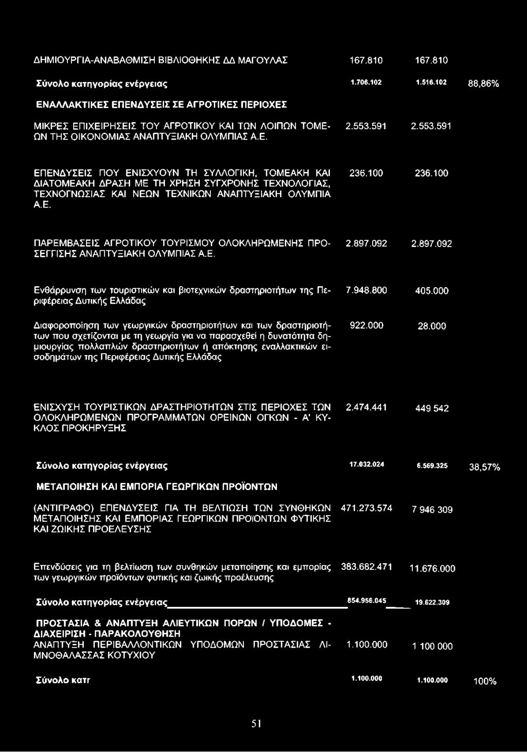 948.800 405.000 Διαφοροποίηση των γεωργικών δραστηριοτήτων και των δραστηριοτή- 922.000 28.
