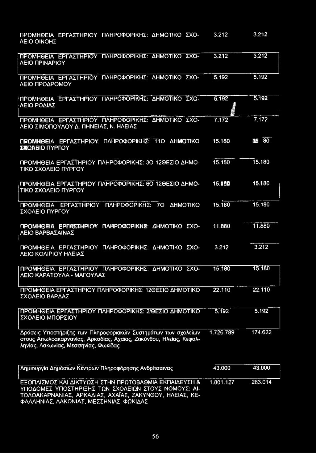 172 ΠΡΟΜΗΘΕΙΑ ΕΡΓΑΣΤΗΡΙΟΥ ΠΛΗΡΟΦΟΡΙΚΗΣ: 110 ΔΗΜΟΤΙΚΟ ΣΧΟΛΕΙΟ ΠΥΡΓΟΥ 15.