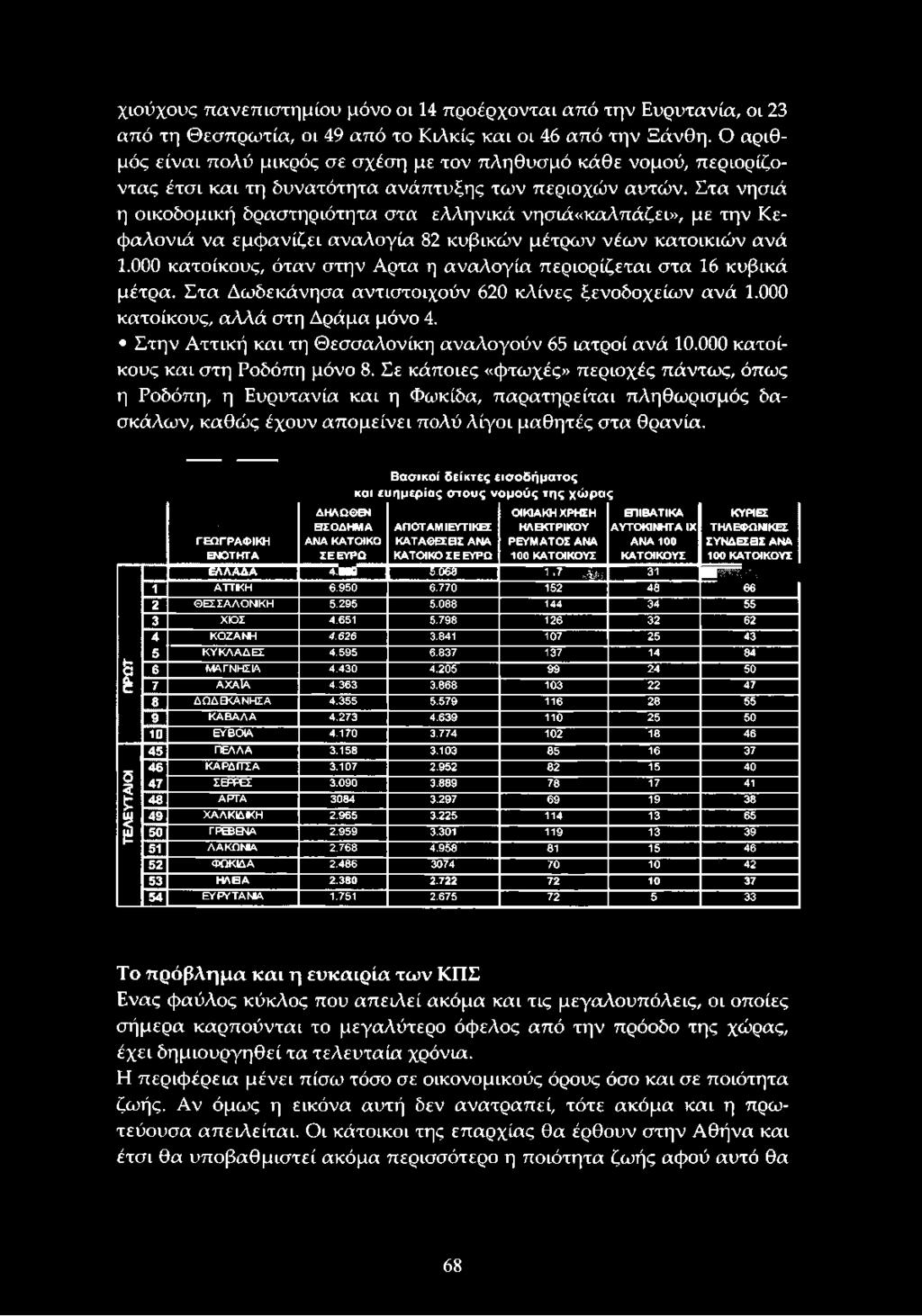 Στην Αττική και τη Θεσσαλονίκη αναλογούν 65 ιατροί ανά 10.000 κατοίκους και στη Ροδόπη μόνο 8.