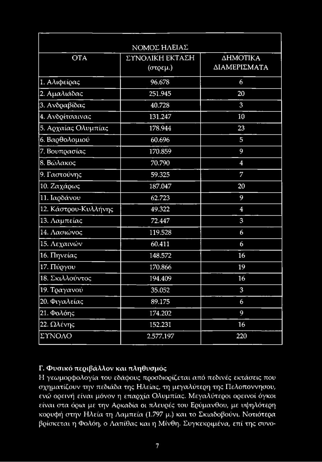 Λασιώνος 119.528 6 15. Λεχαινών 60.411 6 16. Πηνείας 148.572 16 17. Πύργου 170.866 19 18. Σκιλλούντος 194.409 16 19. Τραγανού 35.052 3 20. Φιγαλείας 89.175 6 21. Φολόη ς 174.202 9 22. Ωλένης 152.