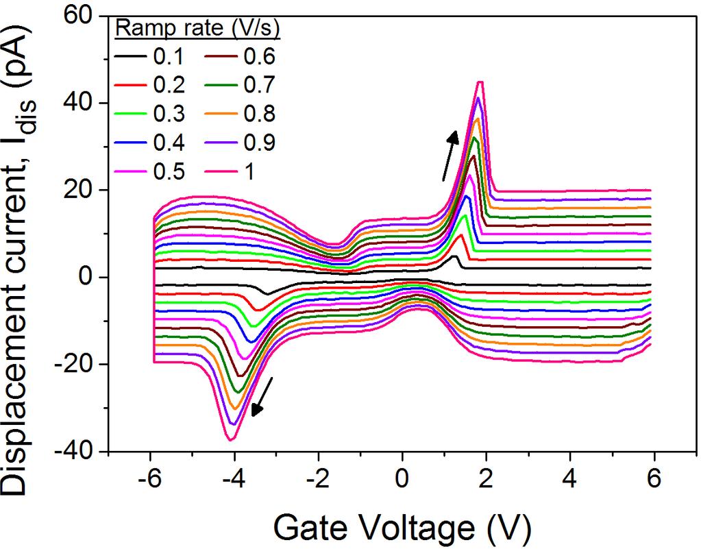 ΚΕΦΑΛΑΙΟ 2 ο κλιµάκωσης, δηλ. της µορφής V pk =A+Β log(1/sweep rate), ενώ το µέγιστο ρεύµα της κορυφής Ι pk εξαρτάται γραµµικά από τον ρυθµό κλιµάκωσης (σχήµα 2.18β).