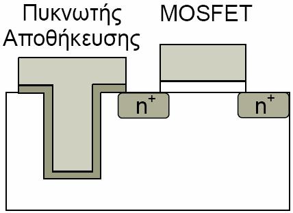 ΚΕΦΑΛΑΙΟ 1 Ο Οι δυναµικές µνήµες τυχαίας προσπέλασης (Dynamic Random Access Memories, DRAM) είναι εξαιρετικά γρήγορης λειτουργίας (µερικά ns για κάθε λειτουργία) και αποτελούνται από δύο βασικές