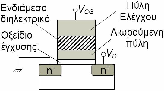 Η κατάσταση φορτίου στον πυκνωτή µεταβάλει το ρεύµα I D του MOSFET αφού µεταβάλει την τάση κατωφλίου V th του τρανζίστορ.