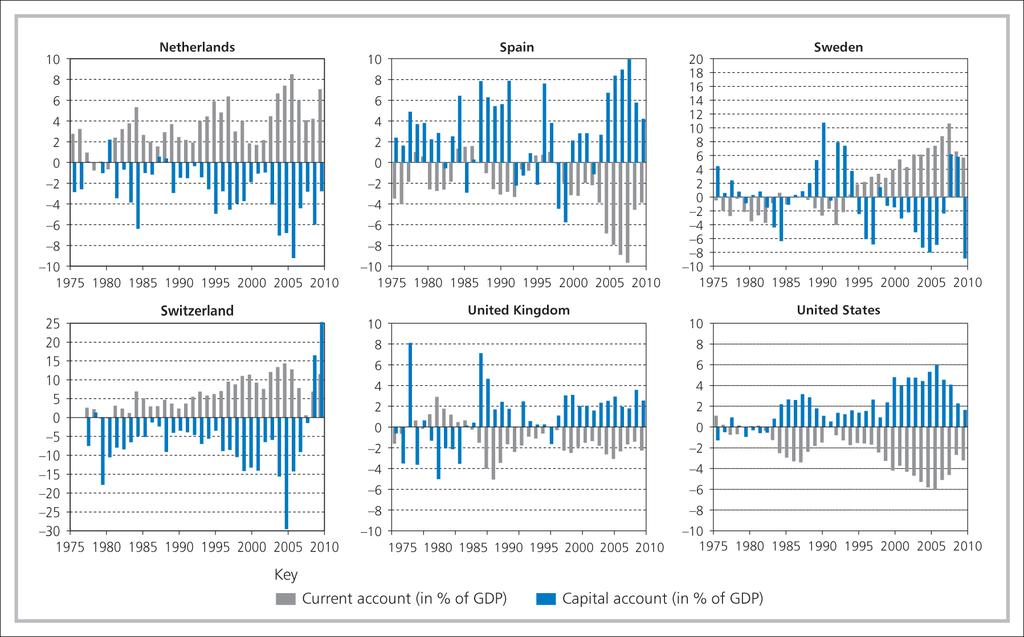 Ολλανδία Ισπανία Σουηδία Ελβετία Ηνωμένο Βασίλειο Ηνωμένες Πολιτείες Ισοζύγιο τρεχουσών συναλλαγών (ως % του ΑΕΠ) Ισοζύγιο κεφαλαιακών μεταβιβάσεων (ως %