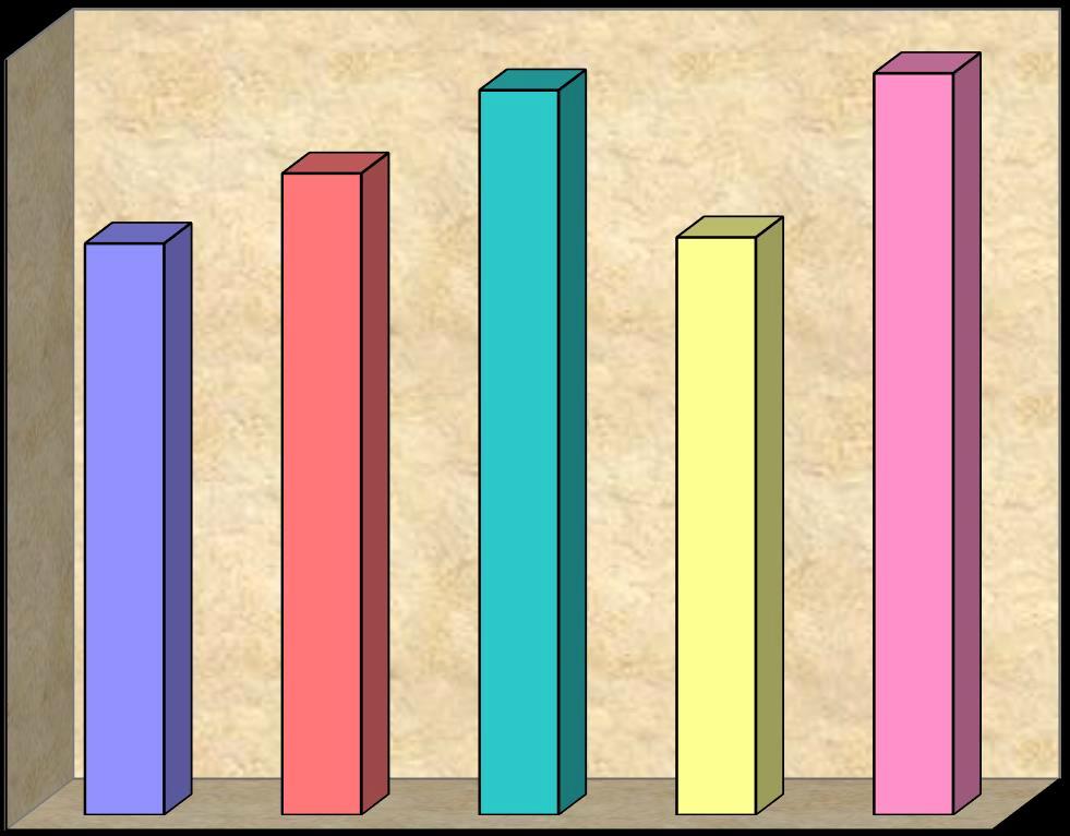 Ποσοστό ( %) Ποσοστό ( %) 1 0.9 0.941 0.963 0.8 0.833 0.7 0.742 0.75 0.6 0.5 0.4 0.3 0.2 0.1 0 Kappa value Sensitivity Specificity PPV NPV Γράφημα 10.
