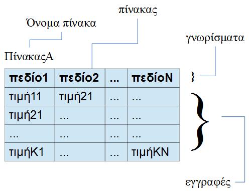 Ορισμοί (1) Βάση Δεδομένων Σχέσεις