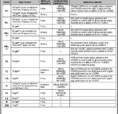 Για τη διαχρονική μεταβολή της μέσης ετήσιας συγκέντρωσης των ρύπων χρησιμοποιήθηκαν και τα στοιχεία των σταθμών του Υ.ΜΑ.Θ., επειδή οι σταθμοί αυτοί ήταν στην αρμοδιότητά του μέχρι τις 31/12/2000.