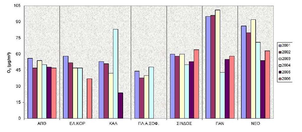 Εικ.60 Συγκεντρώσεις Ο 3 στην