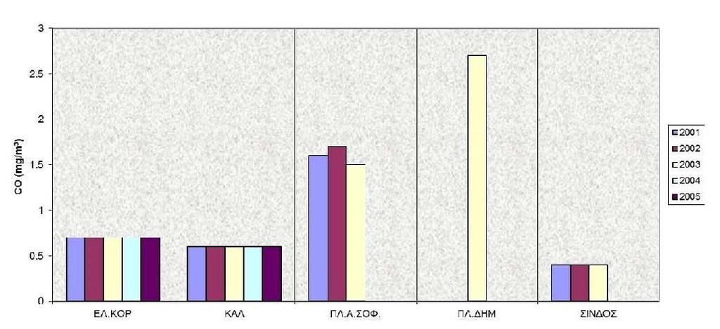 Εικ.62 Συγκεντρώσεις CΟ στην ευρύτερη