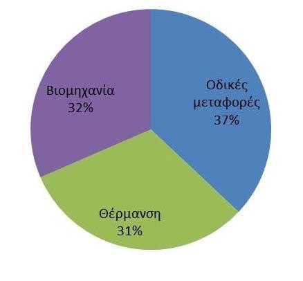 CO 2 στην ευρύτερη περιοχή