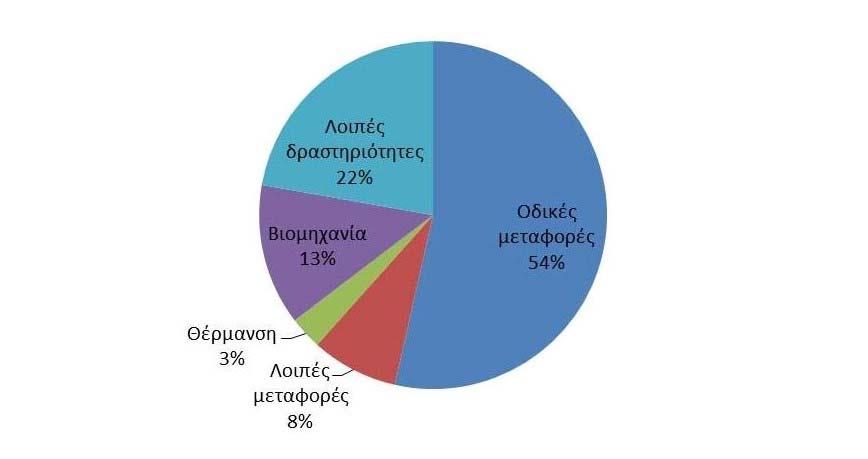 Εικ.65 Τομεακή ανάλυση εκπομπών SO 2 στην ευρύτερη περιοχή Θεσσαλονίκης (2002) [15] Εικ.