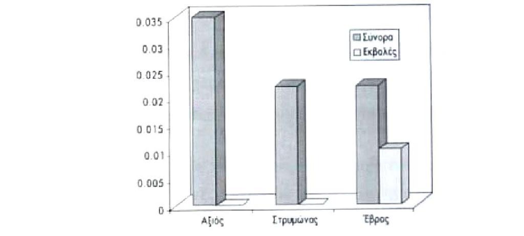 ποσοστά θειικών παρατηρούνται στο νομό Κιλκίς. Συνδυαστικά με την όλη κατάσταση δρα και η διάθεση στο περιβάλλον μη επαρκώς επεξεργασμένων αστικών και βιομηχανικώνβιοτεχνικών λυμάτων.