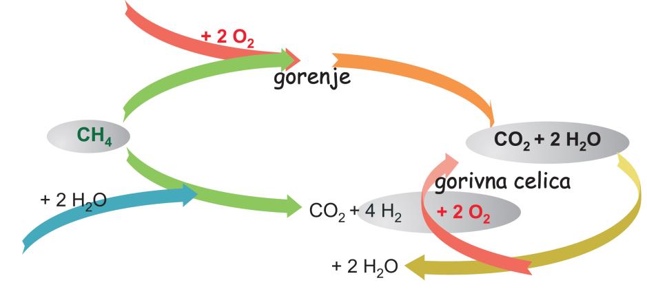 Kemija elementov glavnih skupin: Vodik 3. ridobivanje vodika krog 20% vodika je v plinski zmesi, ki nastaja pri segrevanju premoga v zaprtih posodah (premogov plin).