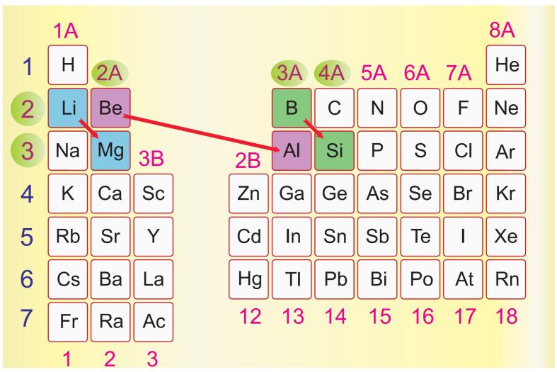 Kemija elementov glavnih skupin: skupina 1A, alkalijske kovine 1. plošno in diagonalna podobnost 2. Minerali in pridobivanje elementov 3. Lastnosti in uporaba 4.