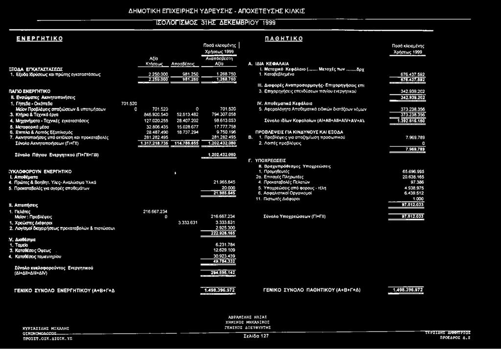 437.592 III. Διαφορές Αναπροσαρμογής- Επιχορηγήσεις επι ΠΑΓΙΟ ΕΝΕΡΓΗΤΙΚΟ 3. Επιχορηγήσεις επενδύσεων παγίου ενεργητικού 342.939.202 II. Ενσώματες Ακινητοποιήσεις 342.939.202 1. Γήπεδα-Οικόπεδα 701.