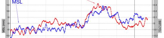 Άνοδος στάθμης θάλασσας - Θερμοκρασία Μπλε γραμμή: Μετρήσεις Αλτιμετρίας Κόκκινη γραμμή: Μετρήσεις