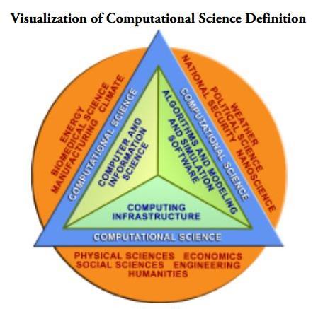 H Υπολογιστική Επιστήμη συνδυάζει τρία διακριτά στοιχεία Την Επιστήμη των Υπολογιστών και της Πληροφορίας ώστε να αναπτύξει και να βελτιώσει συστήματα hardware, software, συστήματα Διαδικτύου και