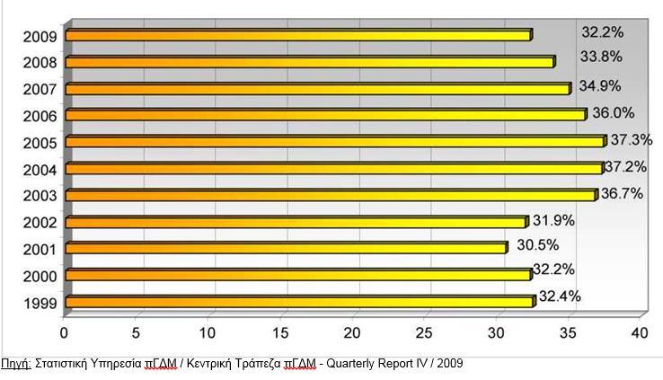 ΠΙΝΑΚΑΣ 3: ΠΟΣΟΣΤΟ ΑΝΕΡΓΙΑΣ ΣΤΗΝ ΠΓΔΜ (%) (1999-2009) 64 Το ποσοστό της ανεργίας το 2014 υποχώρησε ακόμη περισσότερο στο 28% και στα τέλη του 2015 διαμορφώθηκε στο 26,1% του οικονομικά ενεργού