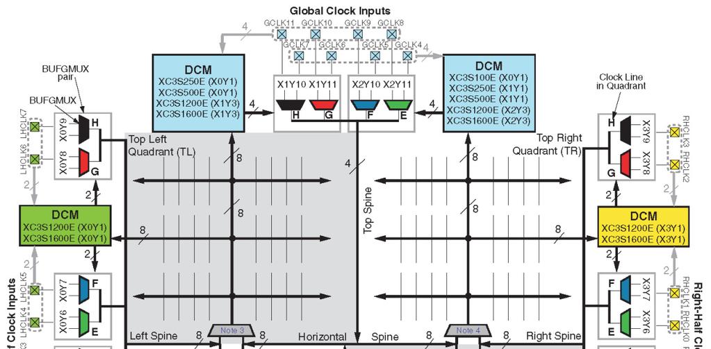 ΠΤΥΧΙΑΚΗ ΕΡΓΑΣΙΑ 47 Digital Clock Managers (DCMs) Τα FPGAs της σειράς Spartan 3E έχουν δυο, τέσσερις και οκτώ DCMs, αναλόγως με το μέγεθος της συσκευής.