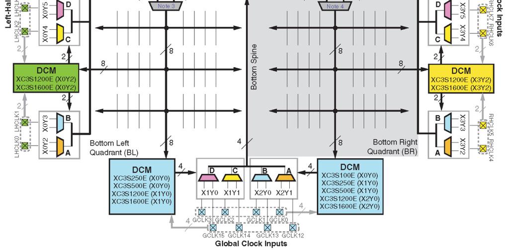 Επισκόπηση των DCMs Οι Digital Clock Managers (DCMs) των Spartan 3E παρέχουν ευέλικτο και ολοκληρωμένο έλεγχο στη συχνότητα του clock, στην ολίσθηση της φάσης και παραμόρφωση.