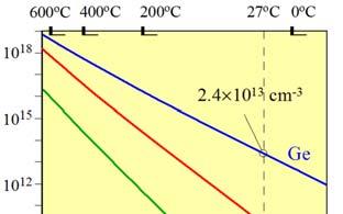 Παράδειγμα #5.d Ορθό ρεύμα στους 100C Παράδειγμα #5.d Ορθό ρεύμα στους 100C d. Εκτιμήστε το ρεύμα στους 100C όταν η τάση στη δίοδο είναι 0.6V.