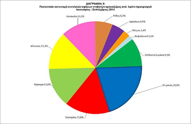 Την περίοδο Ιανουαρίου Σεπτεμβρίου 2014 πραγματοποιήθηκαν 3.118 αφίξεις κρουαζιερόπλοιων (Ιανουάριος Σεπτέμβριος 2013: 3.381 αφίξεις κρουαζιερόπλοιων, με 3.947 χιλ. εξόδους επιβατών.