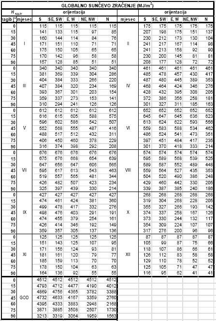 Format referentnih klimatskih podataka za kontinentalnu Hrvatsku (PEPGECZ NN 81/2012 - prilog 5) PRORAČUNSKI MODEL: ODABRAN: MJESEČNI PRORAČUN, uz mogućnost toplinskog povezivanja više proračunskih