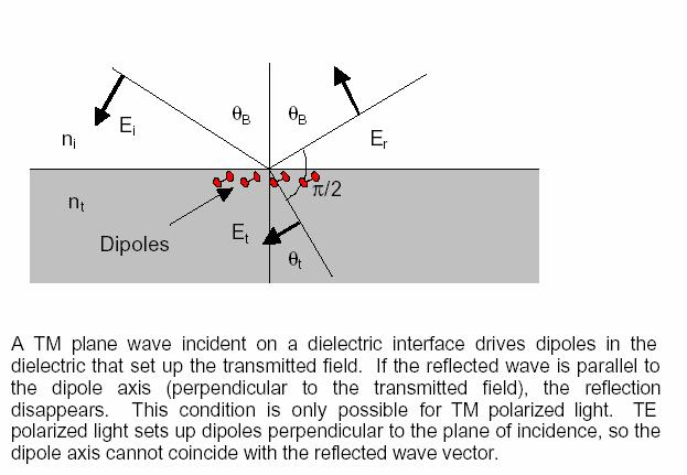 Γωνία Brewster ΤΜ, p πολωµενο φως Το ηλεκτρικο πεδίο παραλληλο στο επίπεδο πρόσπτωσης θ B