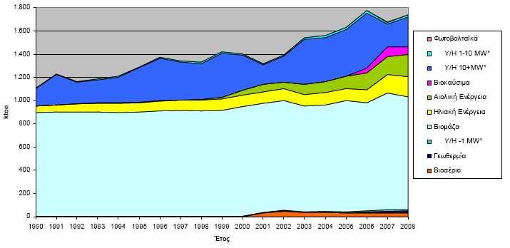 Ανανεώσιµες Μορφές Ενέργειας Η συνεισφορά των ΑΠΕ στο εθνικό ενεργειακό ισοζύγιο το 2008 είναι της τάξης του 5,6%, σε επίπεδο συνολικής ακαθάριστης εγχώριας κατανάλωσης, και της τάξης του 17,7%, σε