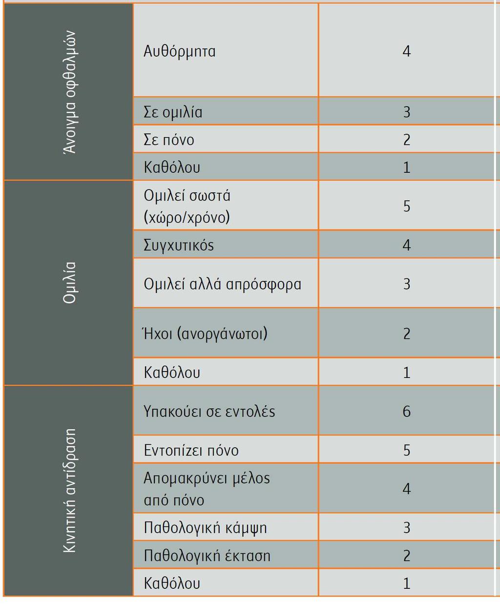 και για την περιγραφή αλλαγών του επιπέδου συνείδησης και από άλλες αιτίες (Dinsmore, 2013). Πίνακας 1. Η Κλίµακα Κώµατος της Γλασκώβης (GCS score).