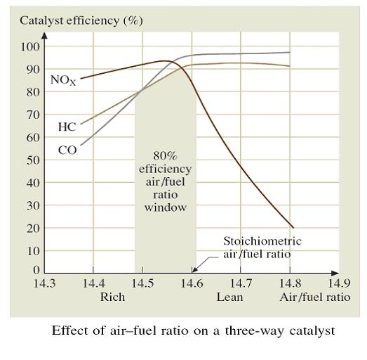 14), για το λόγο αυτό η έχει επιβληθεί συνθήκη λόγος αέρα λ=1 στη λειτουργία των καταλυτικών βενζινοκινητήρων.