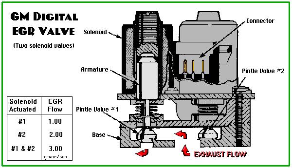 Γραμμικές ηλεκτρονικές βαλβίδες EGR: (αρχές δεκαετίας του '90 & μετέπειτα).