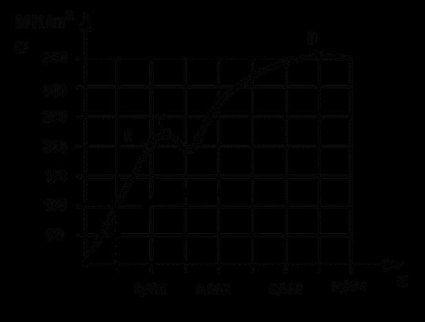 14. Η πι κάτω γραφική παράταη δείχνει την τυπική καμπύλη - ε, για δκίμι μαλακύ χάλυβα πυ υφίταται εφελκυμό. α.