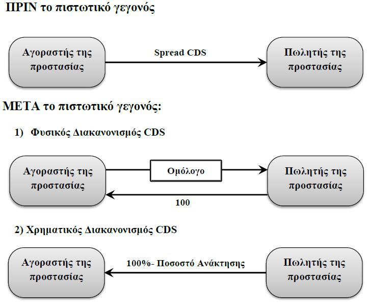 Εικόνα 3 Διακανονισμός του συμβολαίου CDS (O Kane, 1999). Στην πράξη, οι συμβάσεις στην αγορά έχουν μετακινηθεί από το πρότυπο του φυσικού διακανονισμού στο πρότυπο της χρηματικής διευθέτησης.