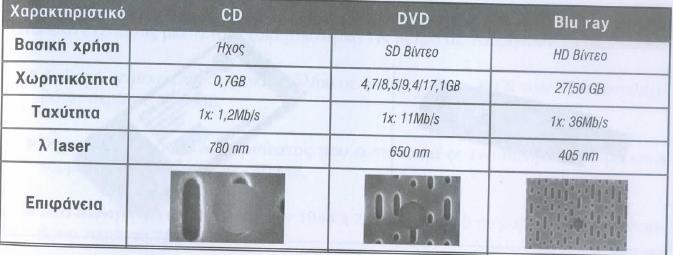 Blue ray Χωρητικότητα 25 έως 50 GB Αποθήκευση υψηλής