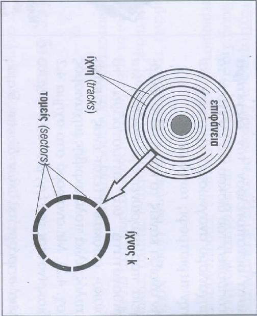 ΣΚΛΗΡΟΣ ΔΙΣΚΟΣ ΠΩΣ ΔΟΥΛΕΥΕΙ Για να είναι δυνατή η αποθήκευση δεδομένων, οι επιφάνειες των δίσκων χωρίζονται με βάση ένα σύστημα διευθύνσεων Ο