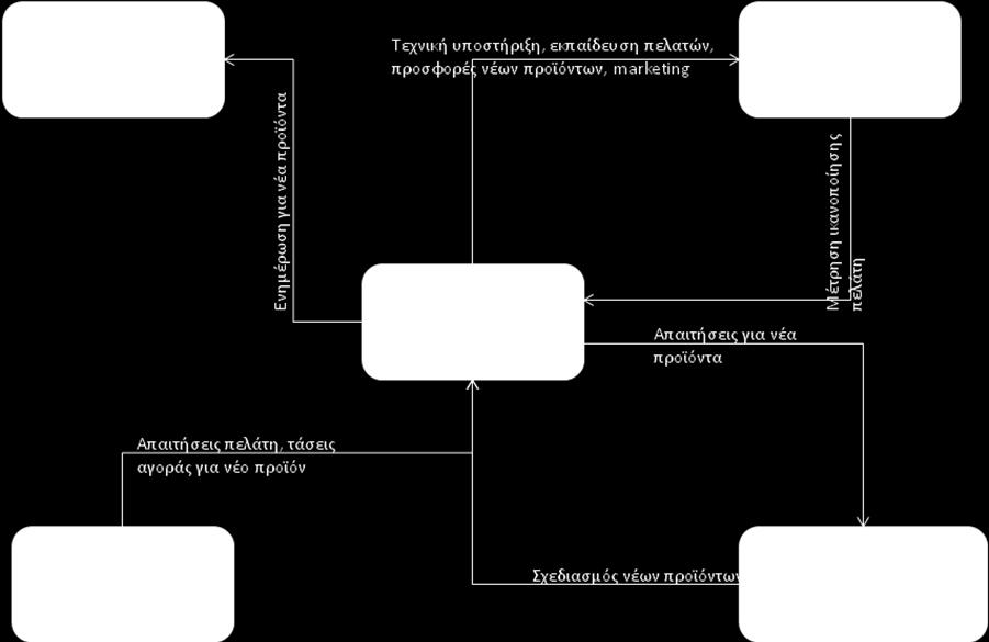 Σχετικά έγγραφα Ε-ΔA-05 Αρμοδιότητες Αναφορά προβλήματος ποιότητας & έντυπο προληπτικών και διορθωτικών ενεργειών ΟΑΤ, ΔΕ, ΥΠω, υπεύθυνος σχεδιασμού νέων προϊόντων Σχήμα 5.